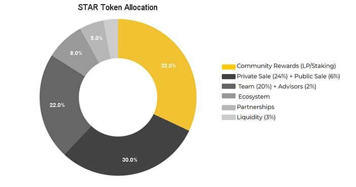 STAR Token Allocation