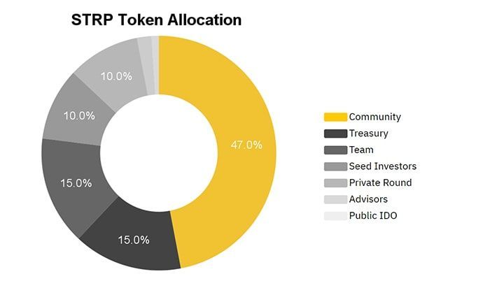 STRP Token allocation