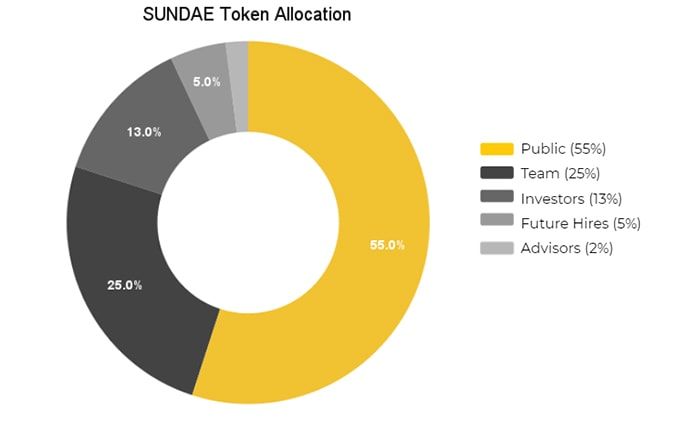 SUNDAE Coin là gì? Phân tích về SundaeSwap và SUNDAE Token sundae token allocation