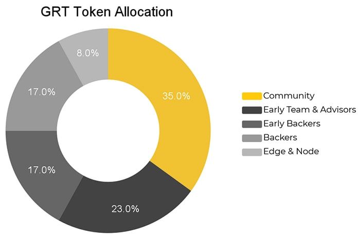 the graph grt token allocation