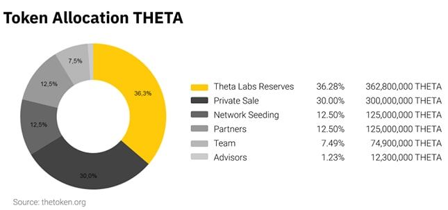 theta token allocation