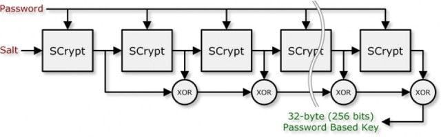 3 Thuật Toán Đào Bitcoin Phổ Biến Nhất