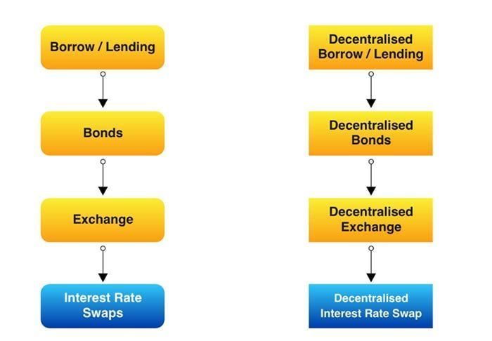 tính năng hoán đổi lãi suất của strips finance