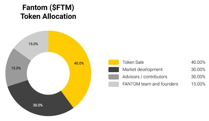 FTM Token allocation