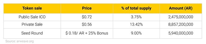 AR Token sale