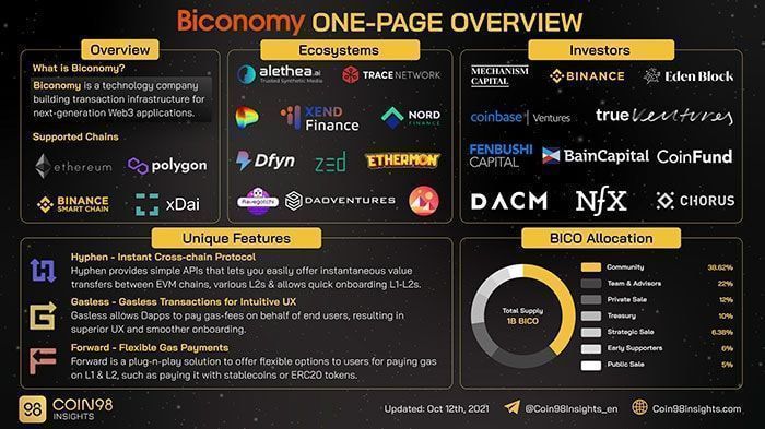 Tổng quan về biconomy