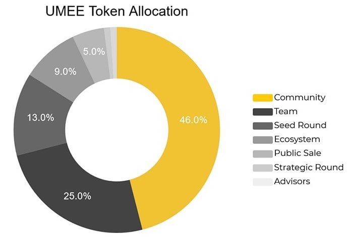 umee token allocation