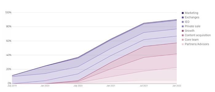 uos token release schedule