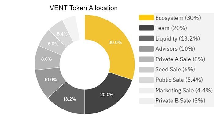 vent token allocation