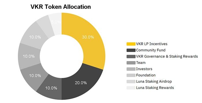 VKR Token allocation