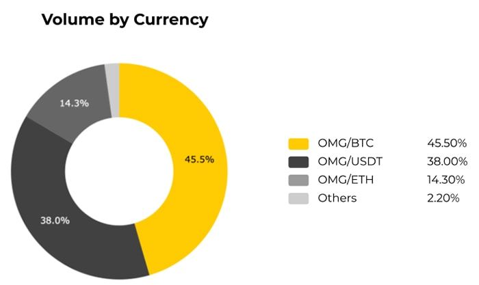 Khối lượng giao dịch của OMG theo các cặp trading pairs