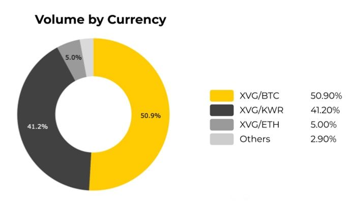 Volume giao dịch của XVG TOken theo trading pair