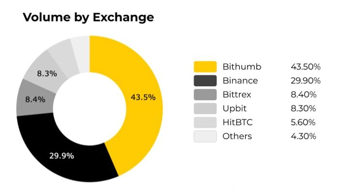 Volume giao dịch trên các sàn của XVG Token