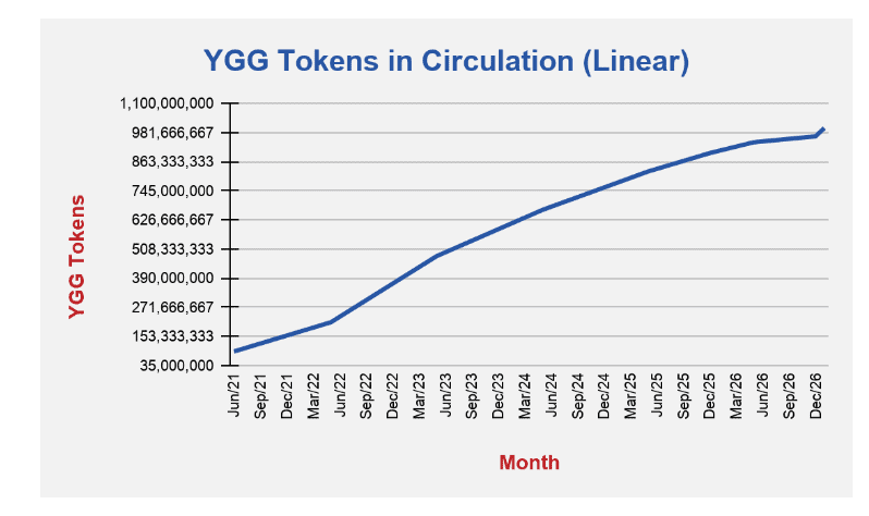 YGG Token release schedule