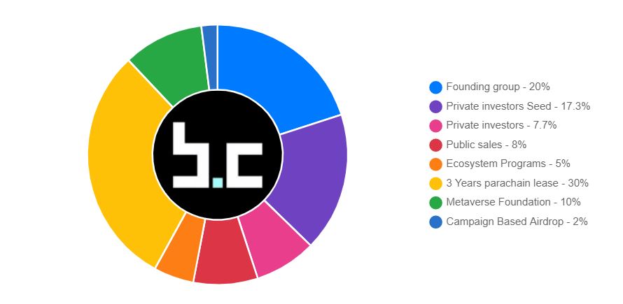 Bit.Country BITCOUNTRY TOKEN DISTRIBUTION