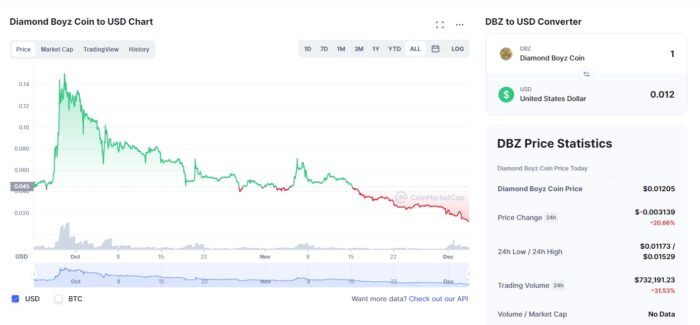 DBZ coin chart