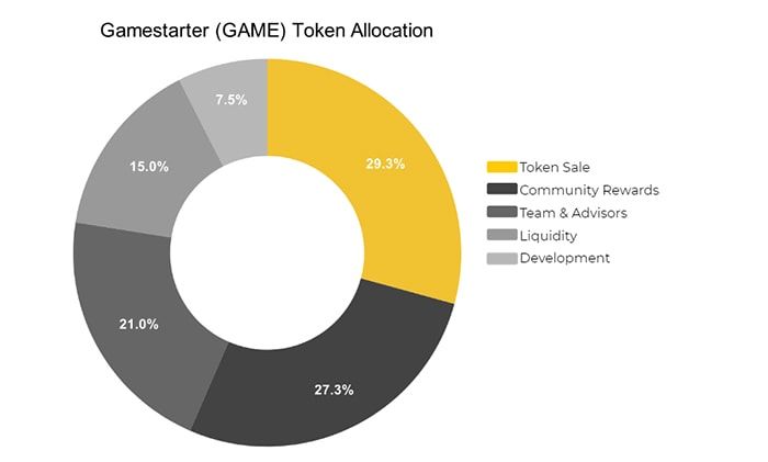 game token allocation