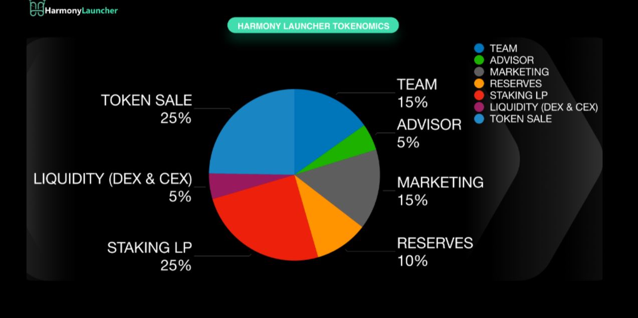 Harmony Launcher HARL tokenomics.