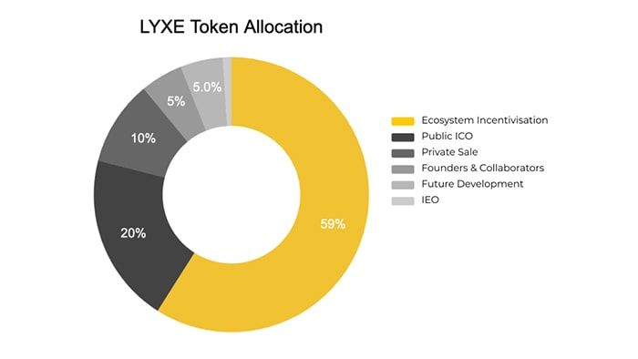 lyxe token allocation