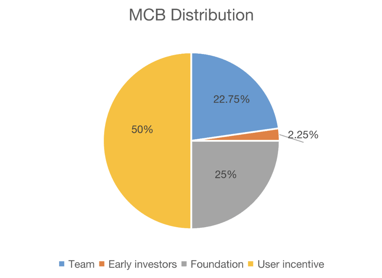  MCDEX Token Distribution