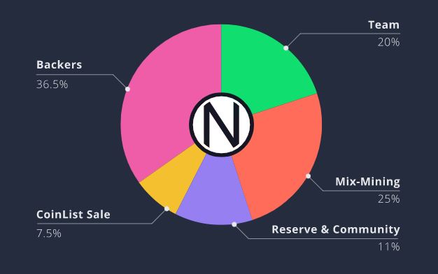  NYM TOKEN DISTRIBUTION