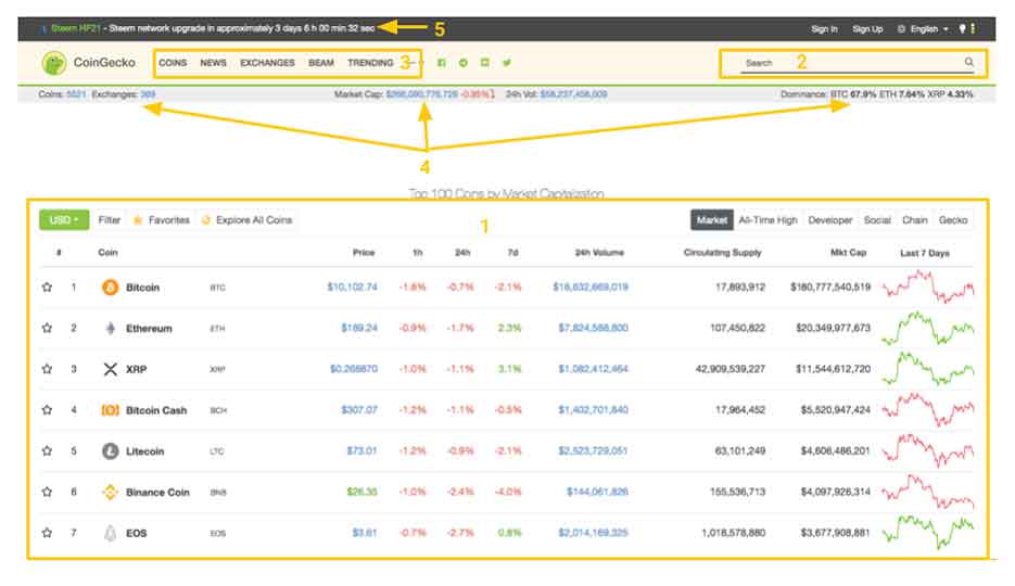 Hướng dẫn sử dụng CoinGecko