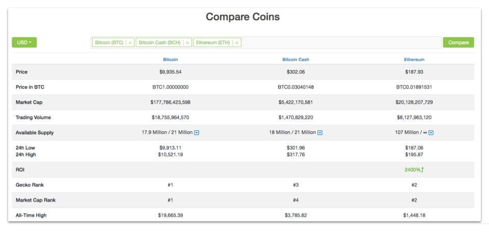 So sánh các đồng coin 
