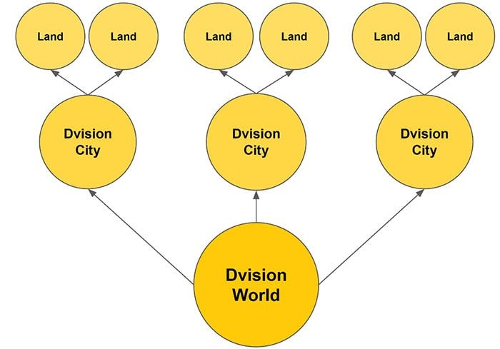 Cấu trúc trong metaverse của Dvision Network