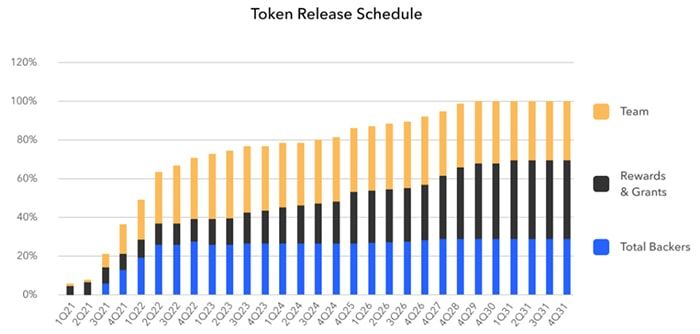 Centrifuge (CFG) là gì? Đánh giá chi tiết về dự án CFG token trên Coinlist cfg token release schedule