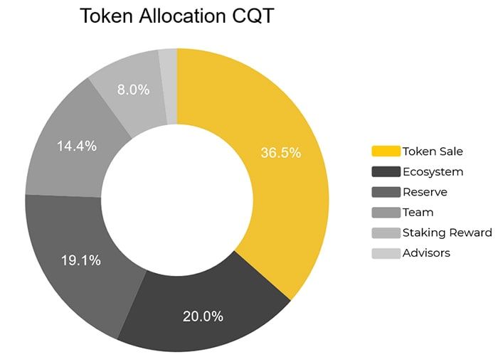 cqt token allocation