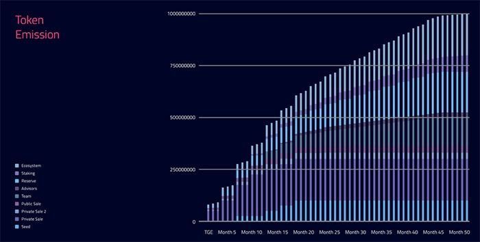 cqt token release schedule