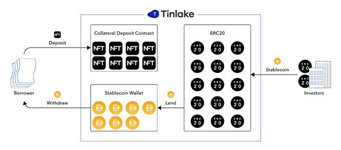 Centrifuge (CFG) là gì? Đánh giá chi tiết về dự án CFG token trên Coinlist điểm nổi bật của centrifuge