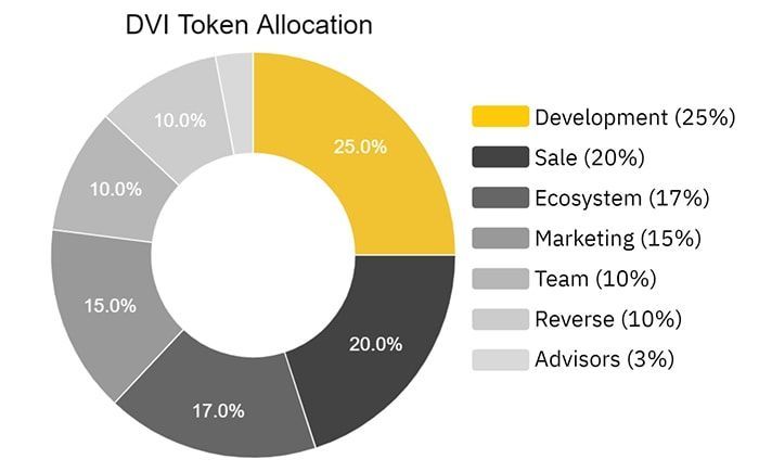 dvi token allocation