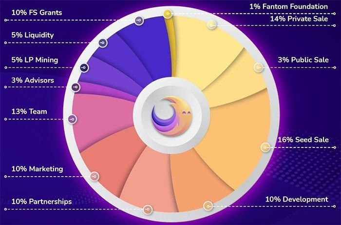 fs token allocation