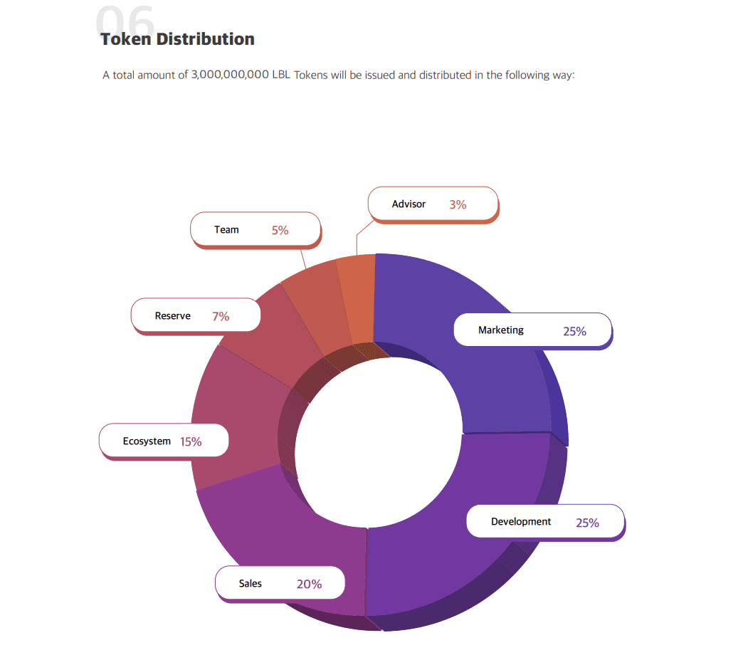 Label label token distribution