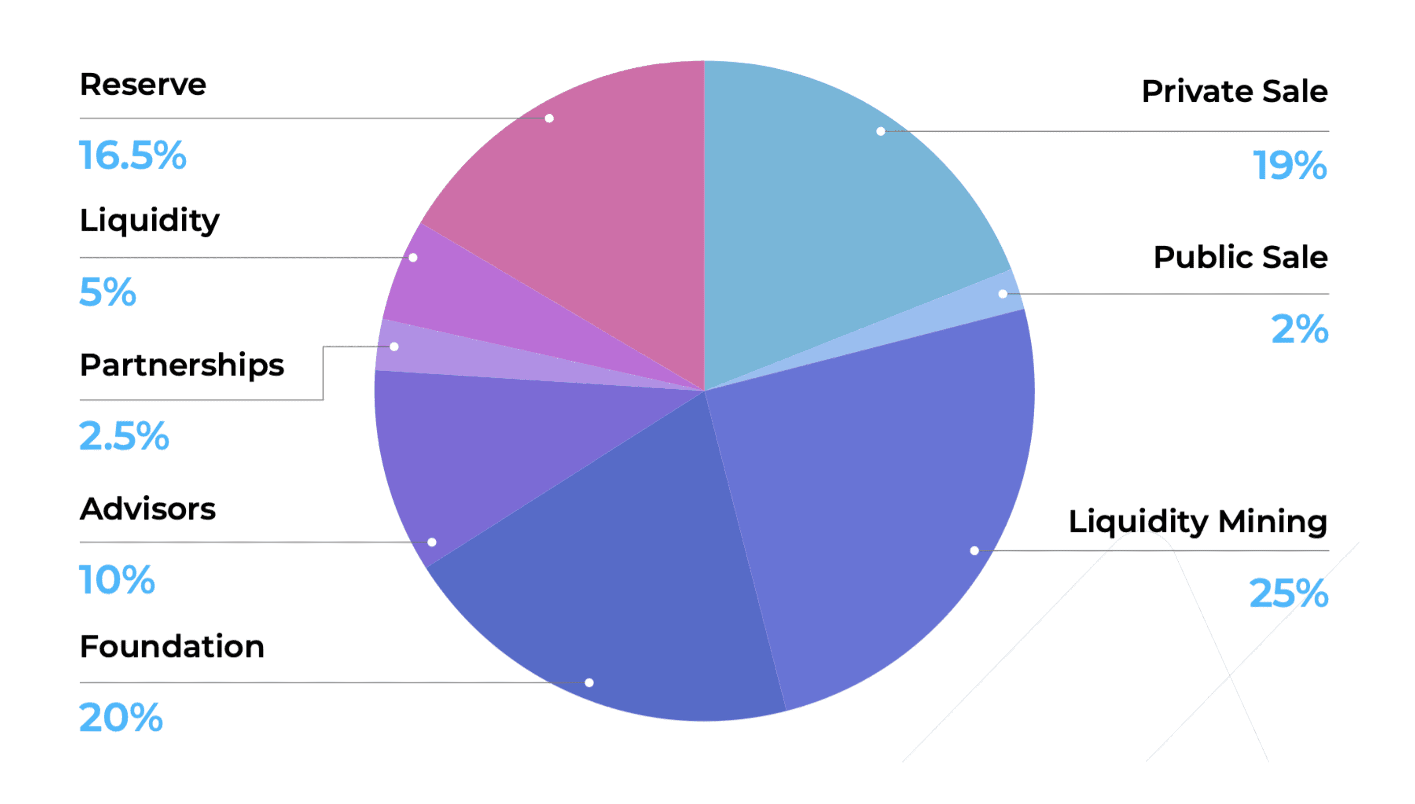 libre defi tokenomics
