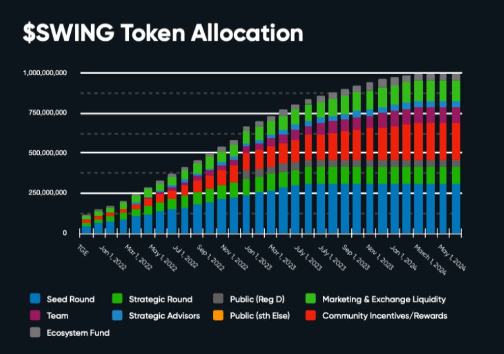 lịch phát hành swing token