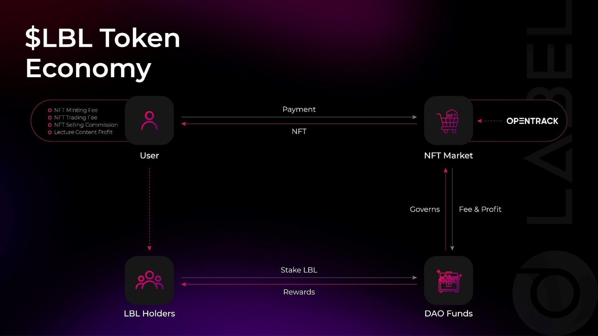 Label lpl token