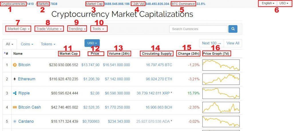 Hướng dẫn cách xem CoinMarketCap