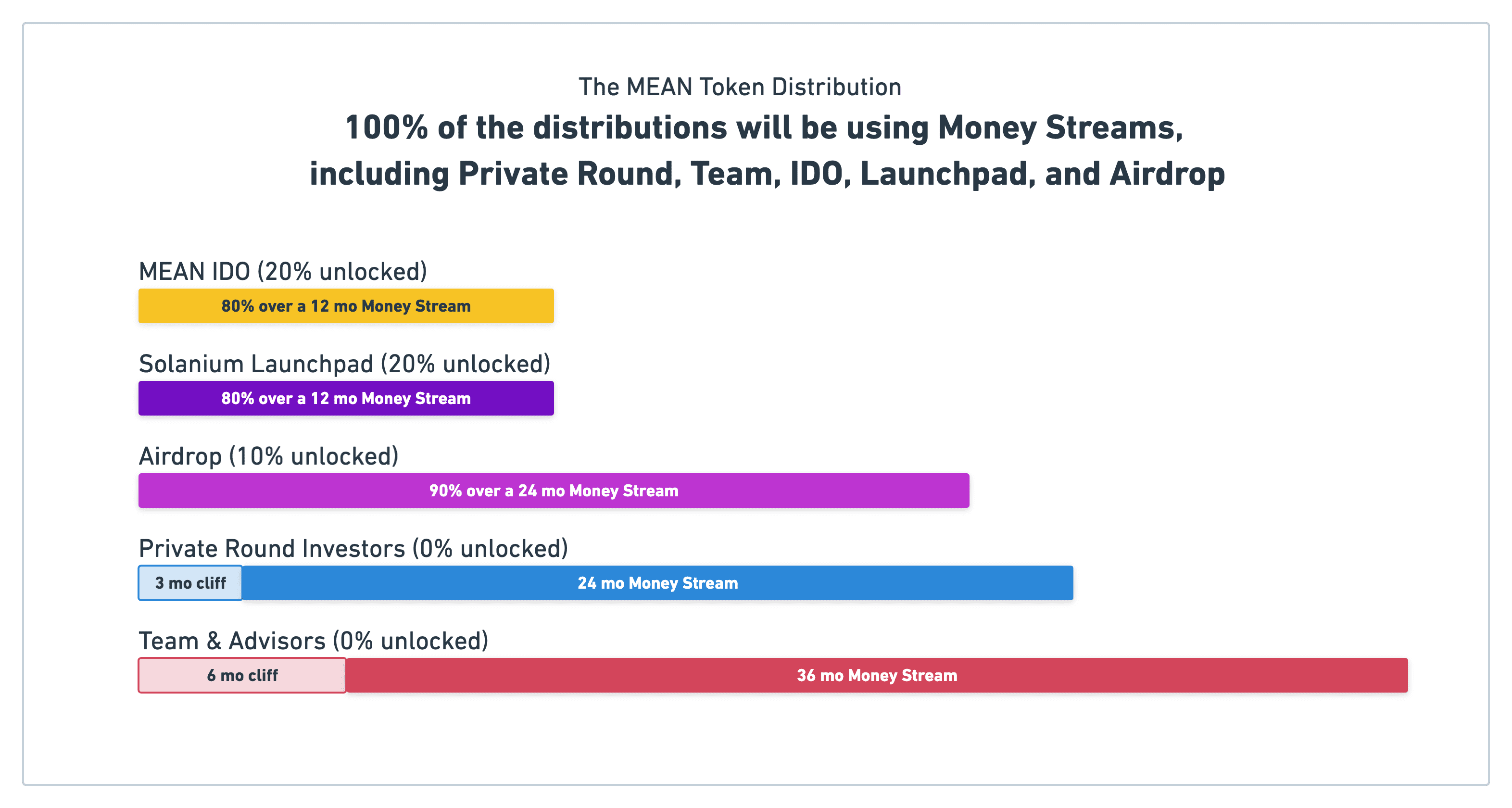 phân phối mã thông báo mean
