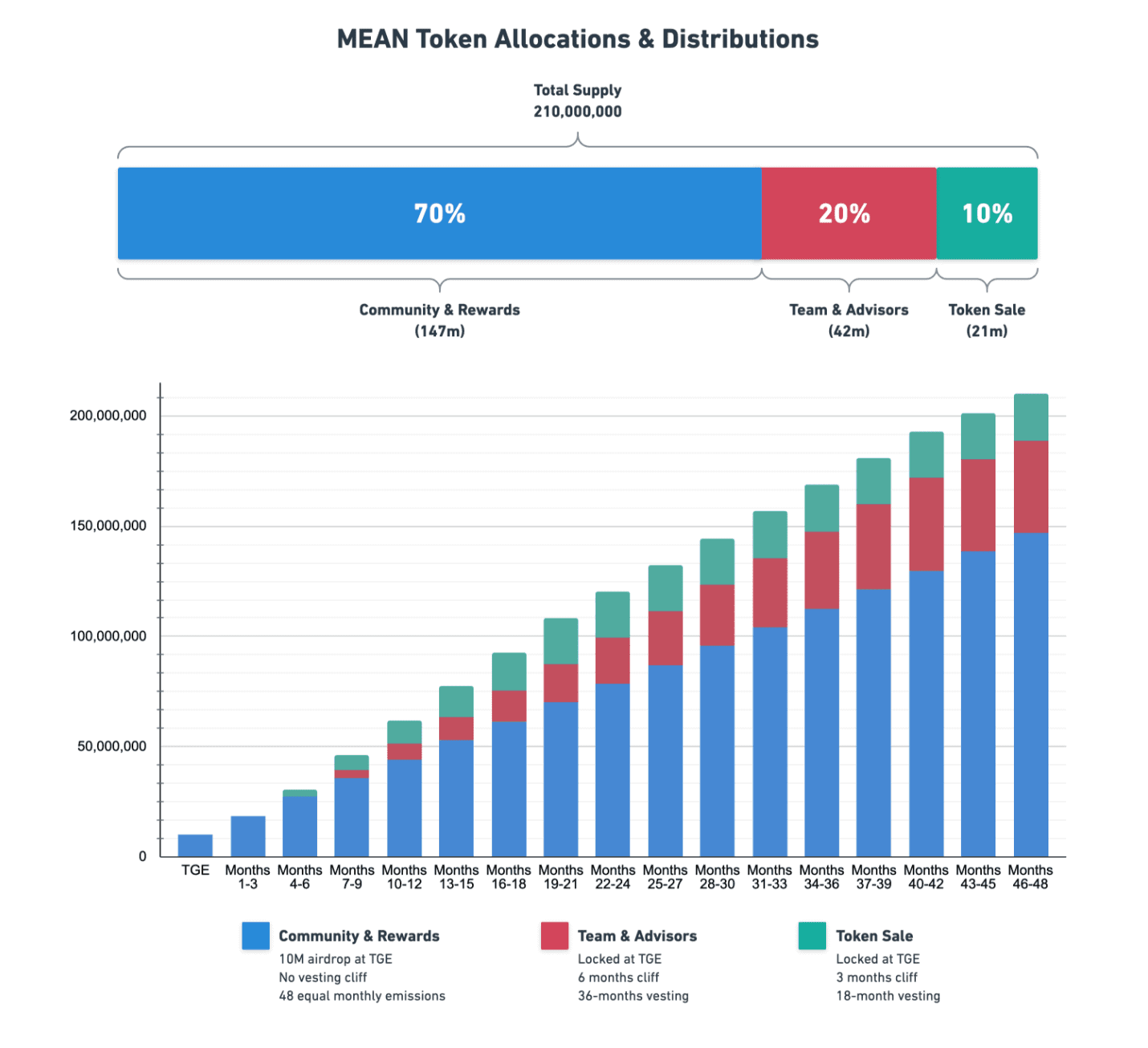 mean distribution