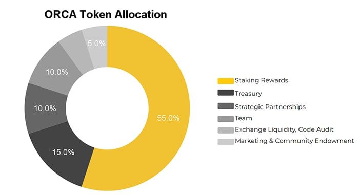 orca token allocation