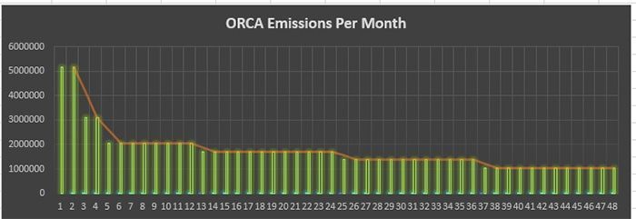 orca token release schedule