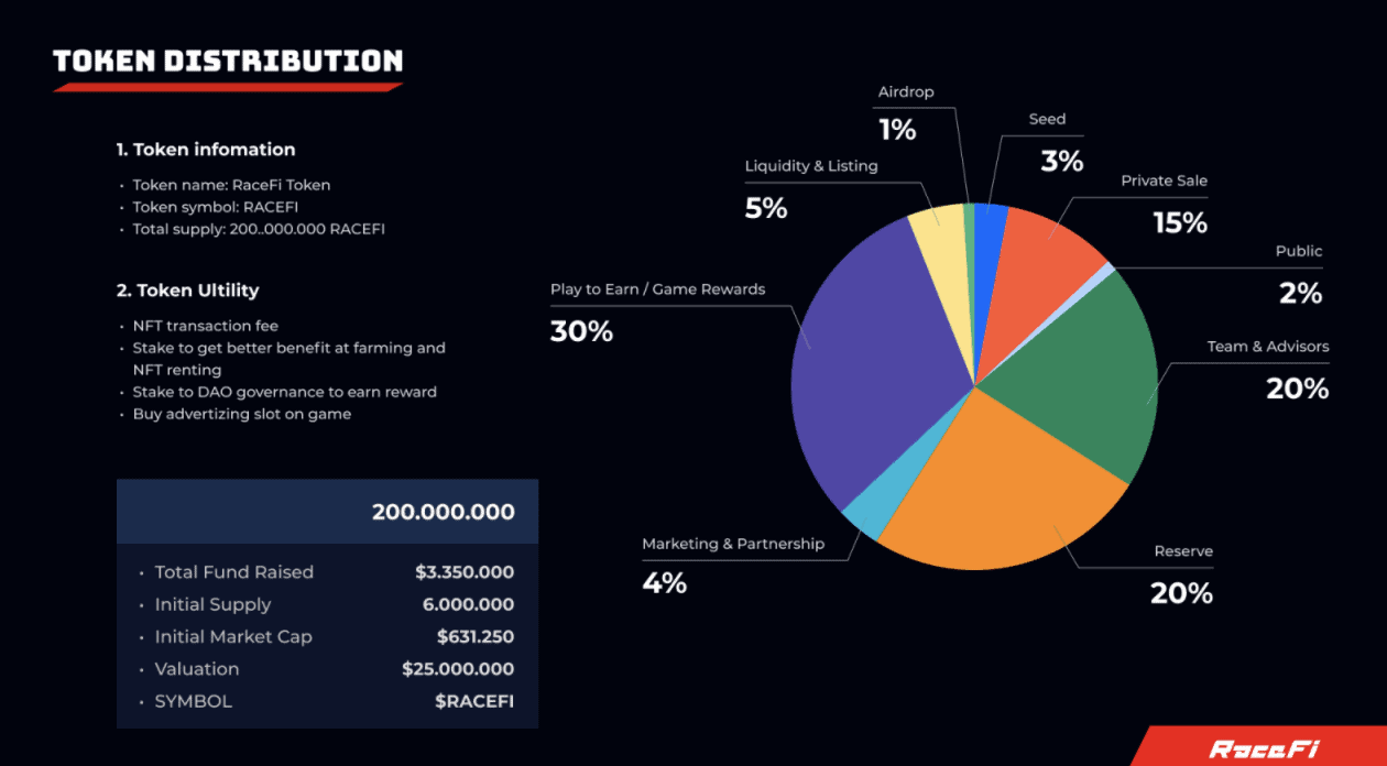 token distribution