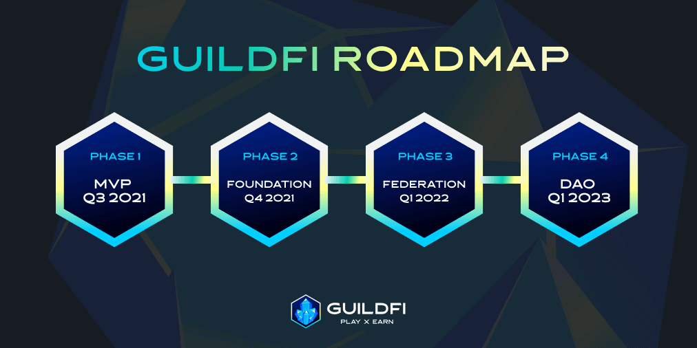 GuildFi roadmap-guildFi