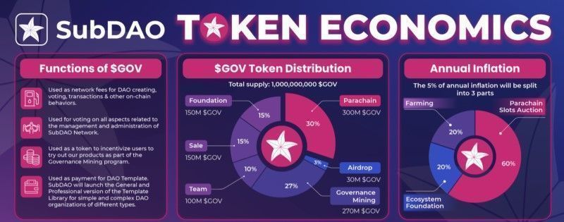 SubDAO Crowdloan subdao tokenomics