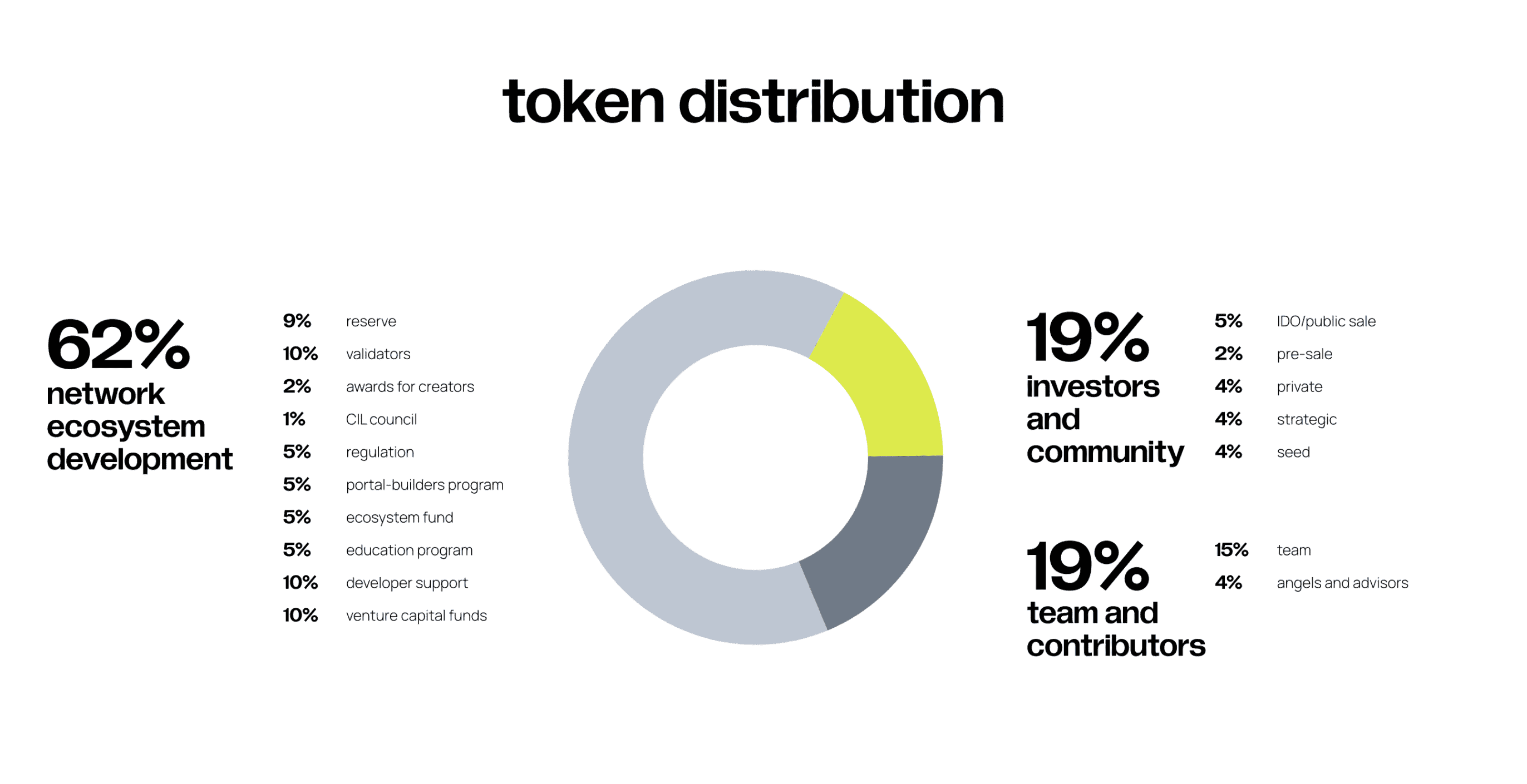  token distribution deip