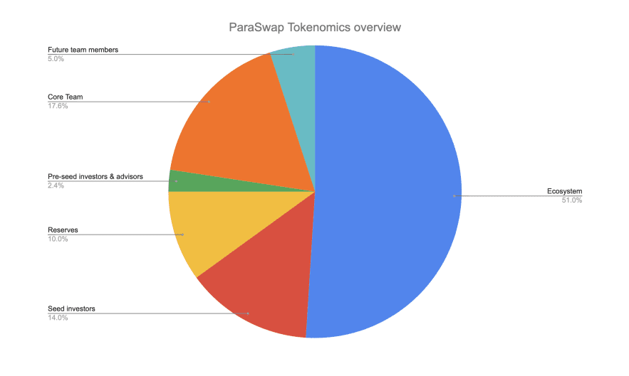 tokenomics paraswap