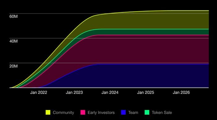 vega token release schedule