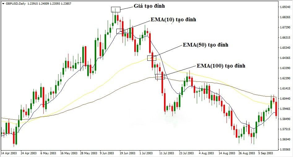 Đường EMA là gì